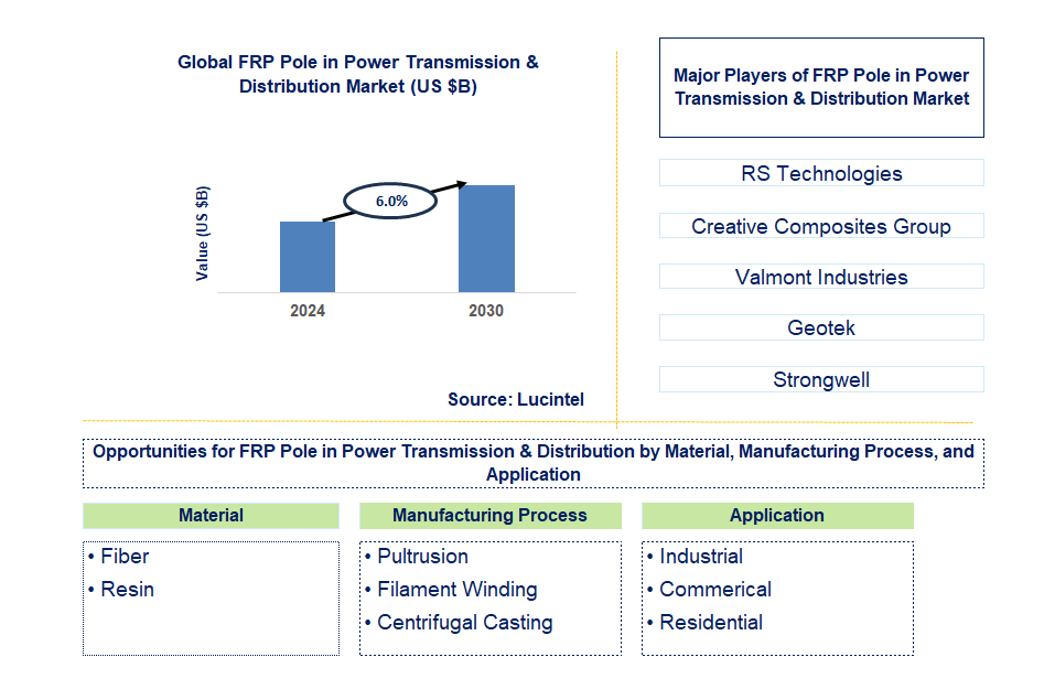 FRP Pole in Power Transmission & Distribution Trends and Forecast